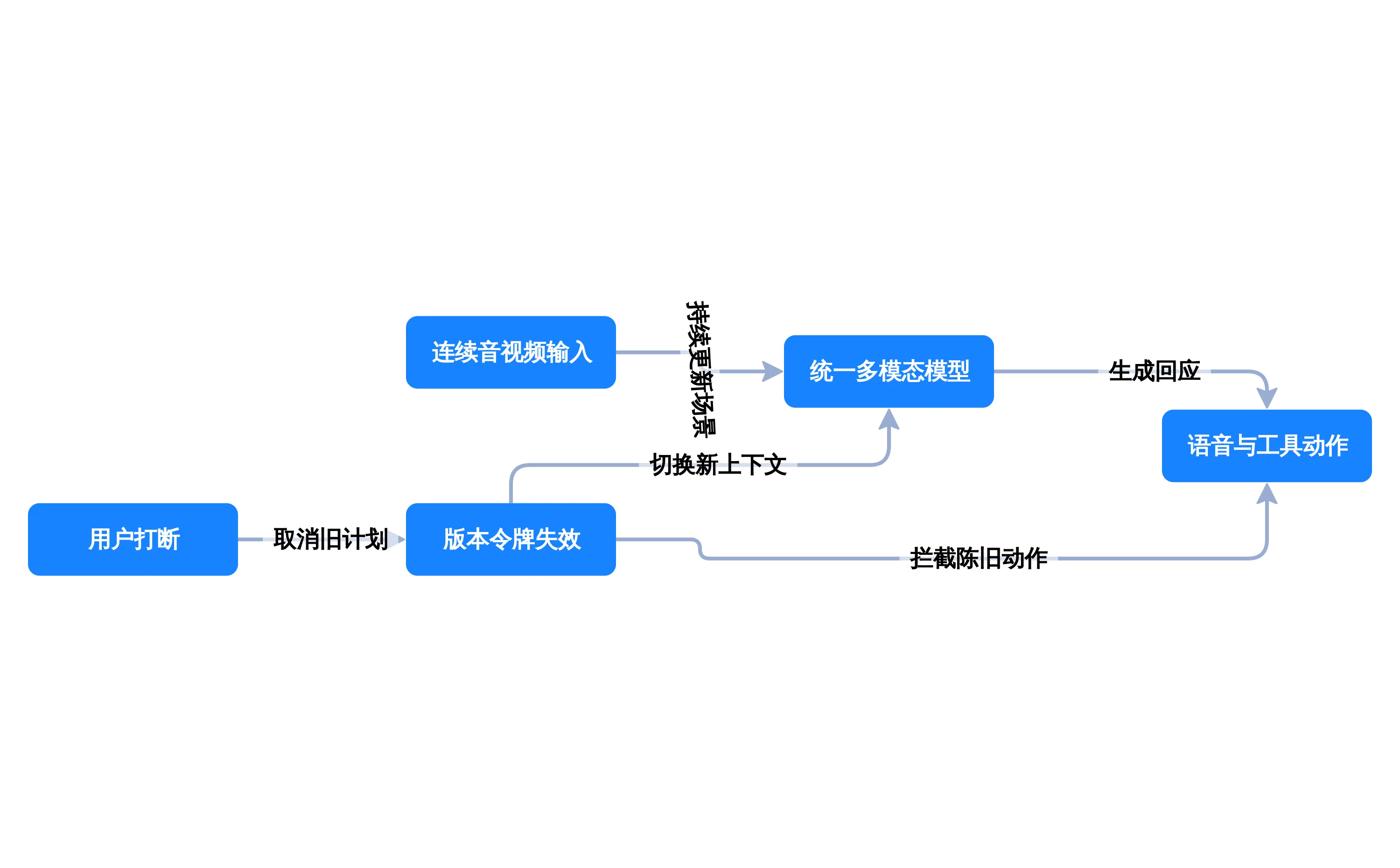 实时 Agent 的打断传播链