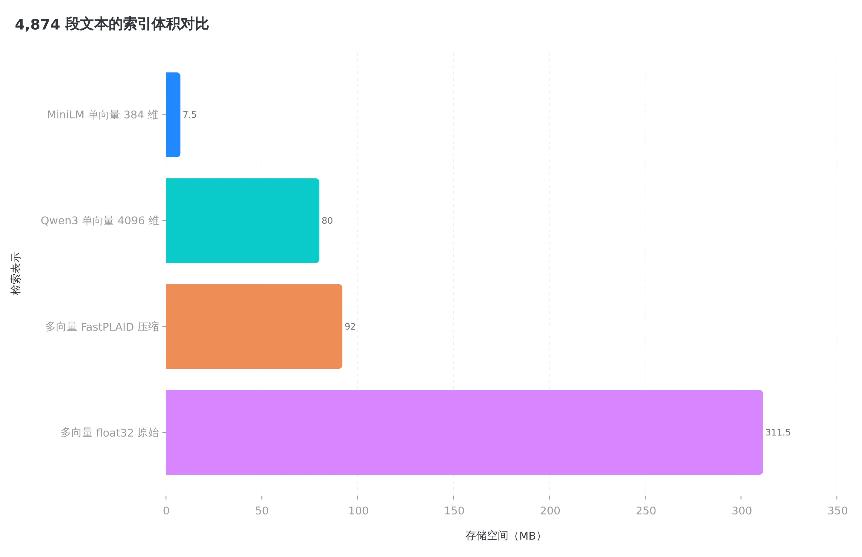 同一批 4874 段文本，不同检索表示的索引体积相差悬殊