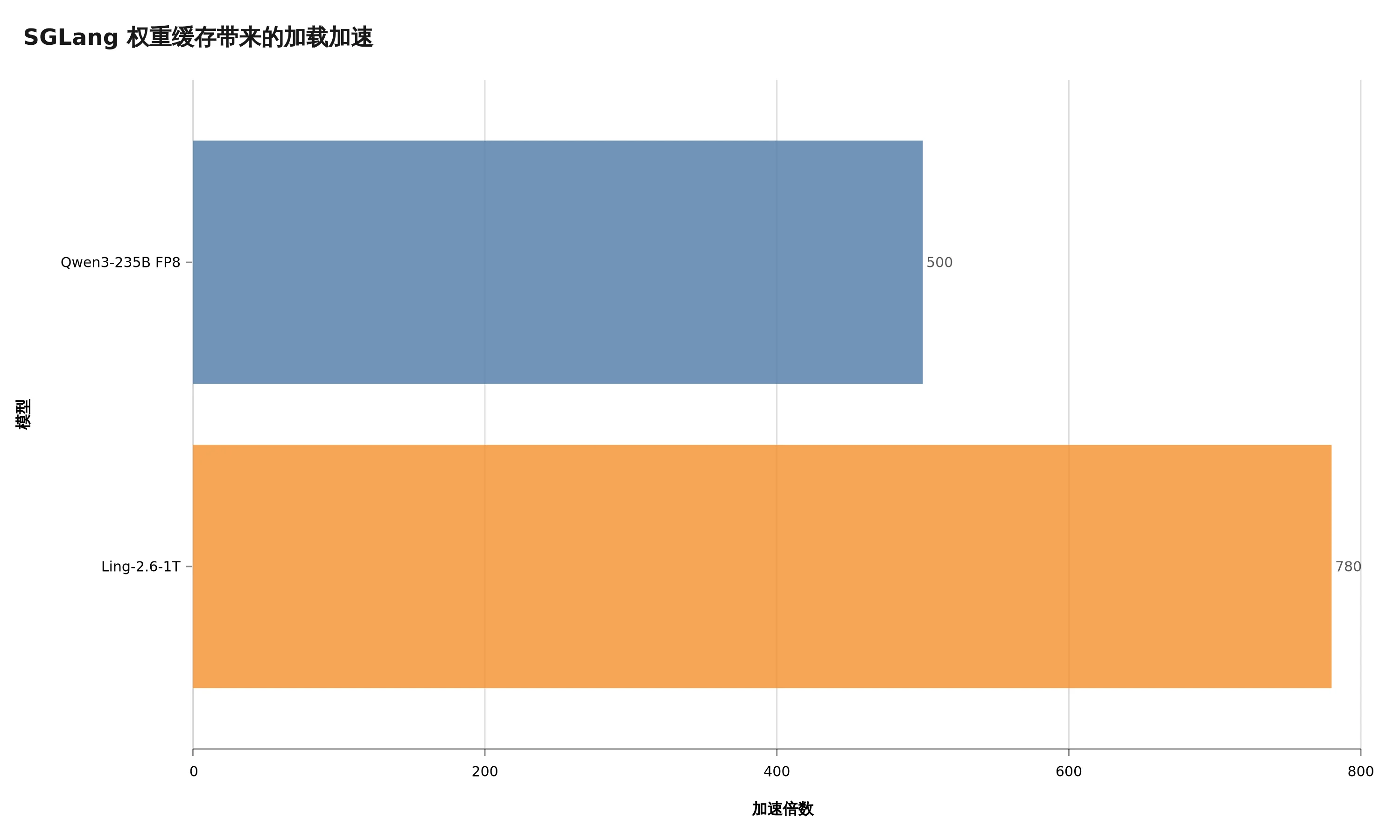 Qwen3-235B FP8 与 Ling-2.6-1T 的权重加载加速对比