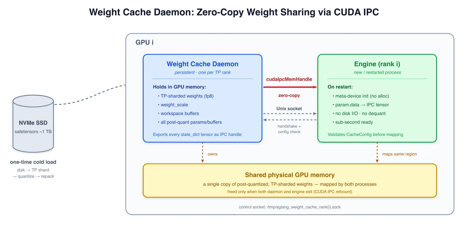 权重缓存守护进程通过 CUDA IPC 把同一份显存权重映射给新引擎