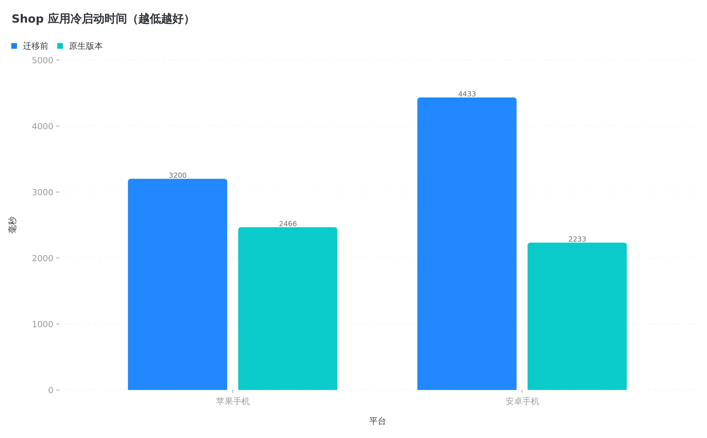 根据 Shopify 官方复盘绘制的冷启动对比；数据为官方自报，未独立复测