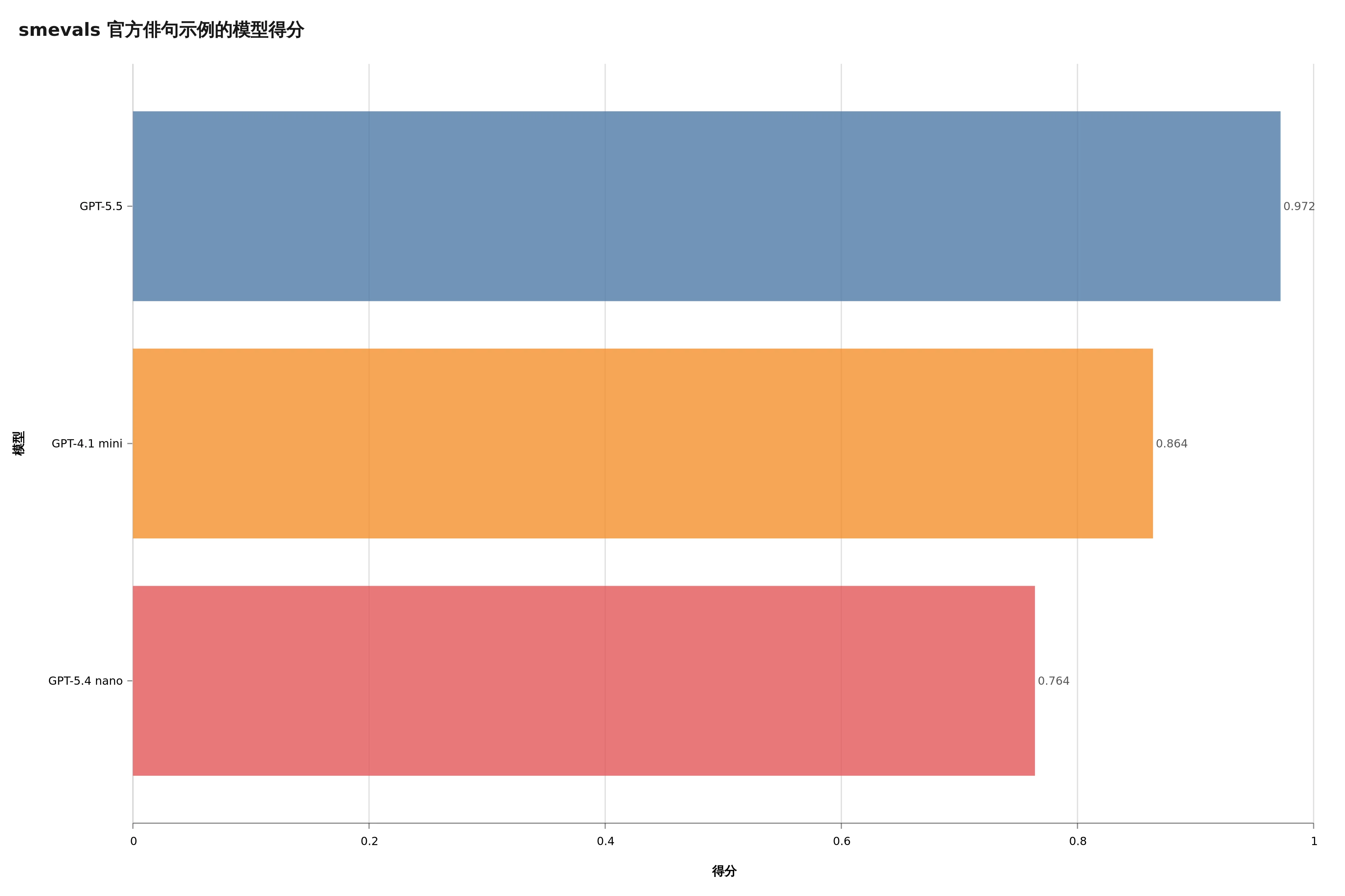 官方俳句示例里三组模型配置的得分对比