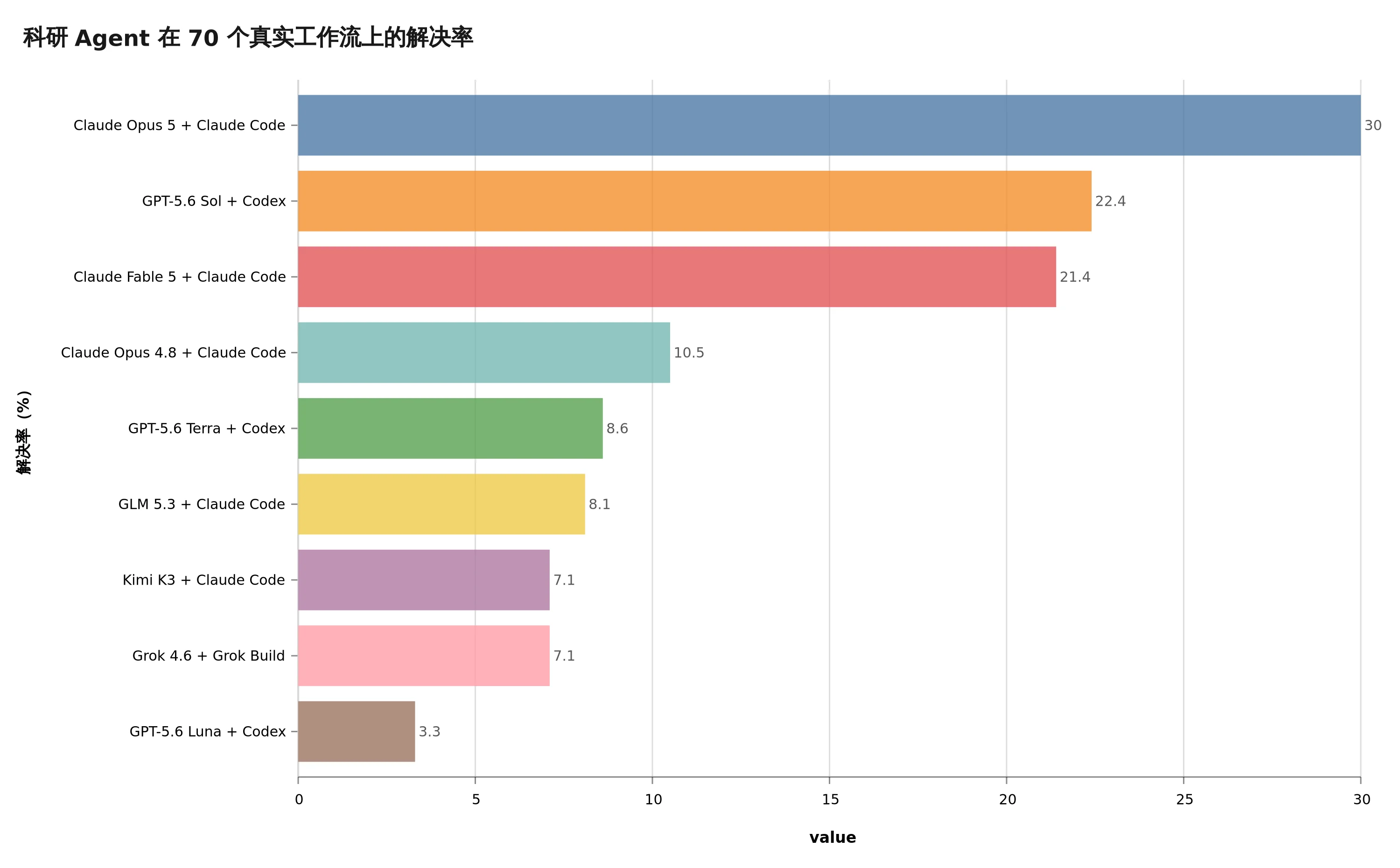 科研 Agent 在 70 个真实工作流上的解决率
