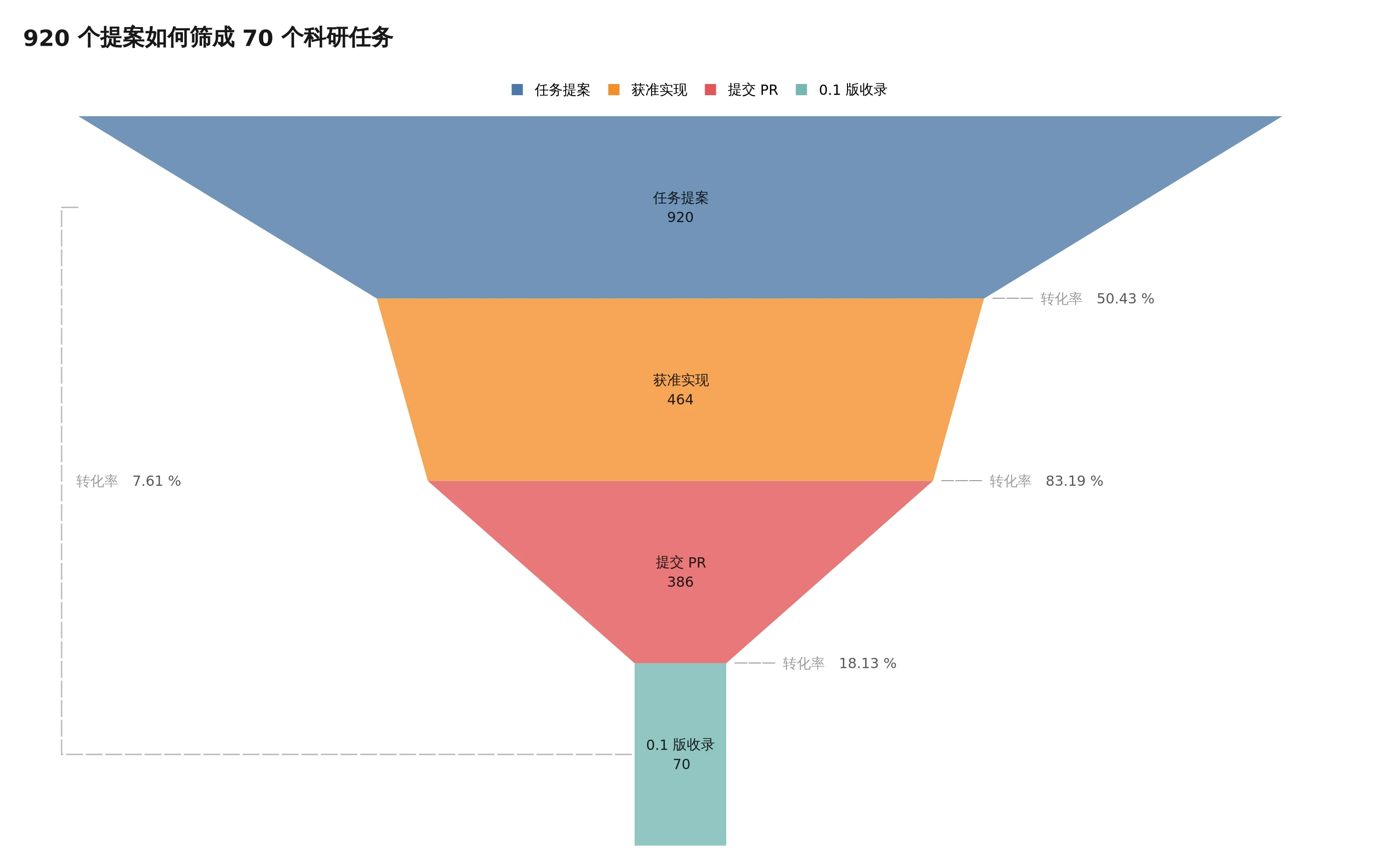 920 个提案如何筛成 70 个科研任务
