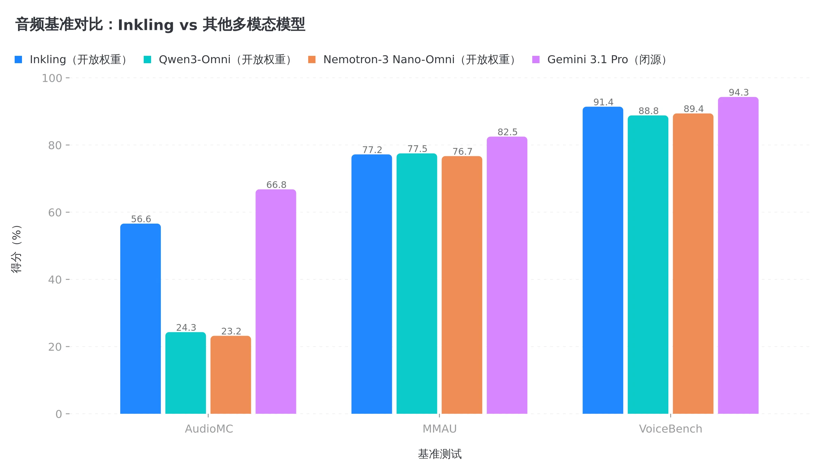 音频这块在开放权重阵营里确实能打,但跟闭源的 Gemini 3.1 Pro 还有肉眼可见的距离