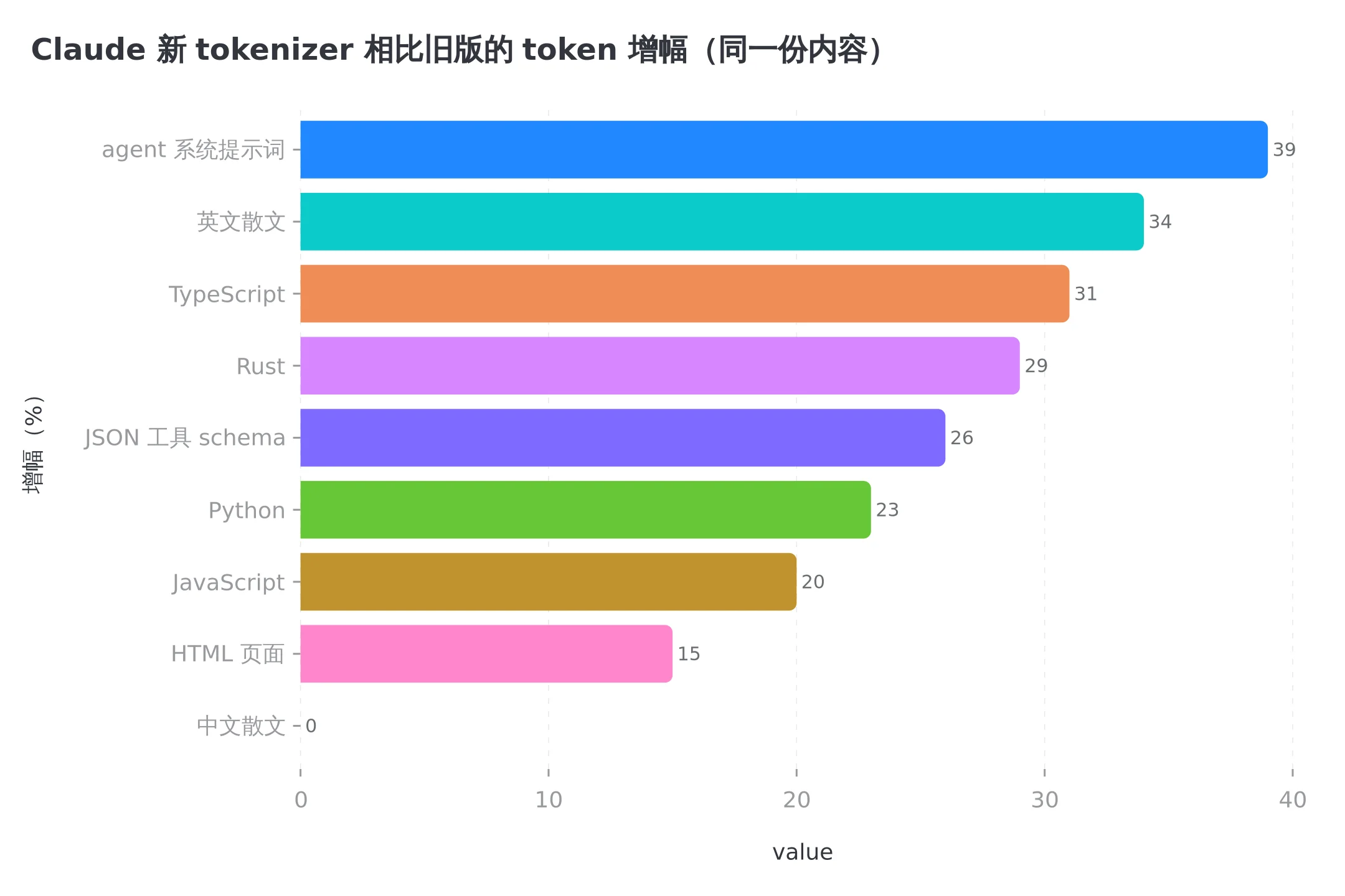 Claude 新 tokenizer 相比旧版的 token 增幅,膨胀集中在英文和代码,中文几乎没动