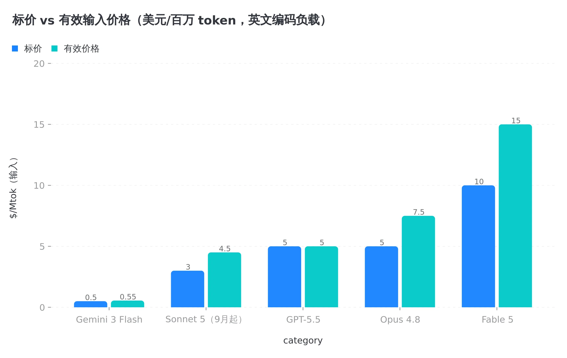 标价 vs 有效输入价格,Opus 4.8 和 Fable 5 的真实差距被 tokenizer 拉开