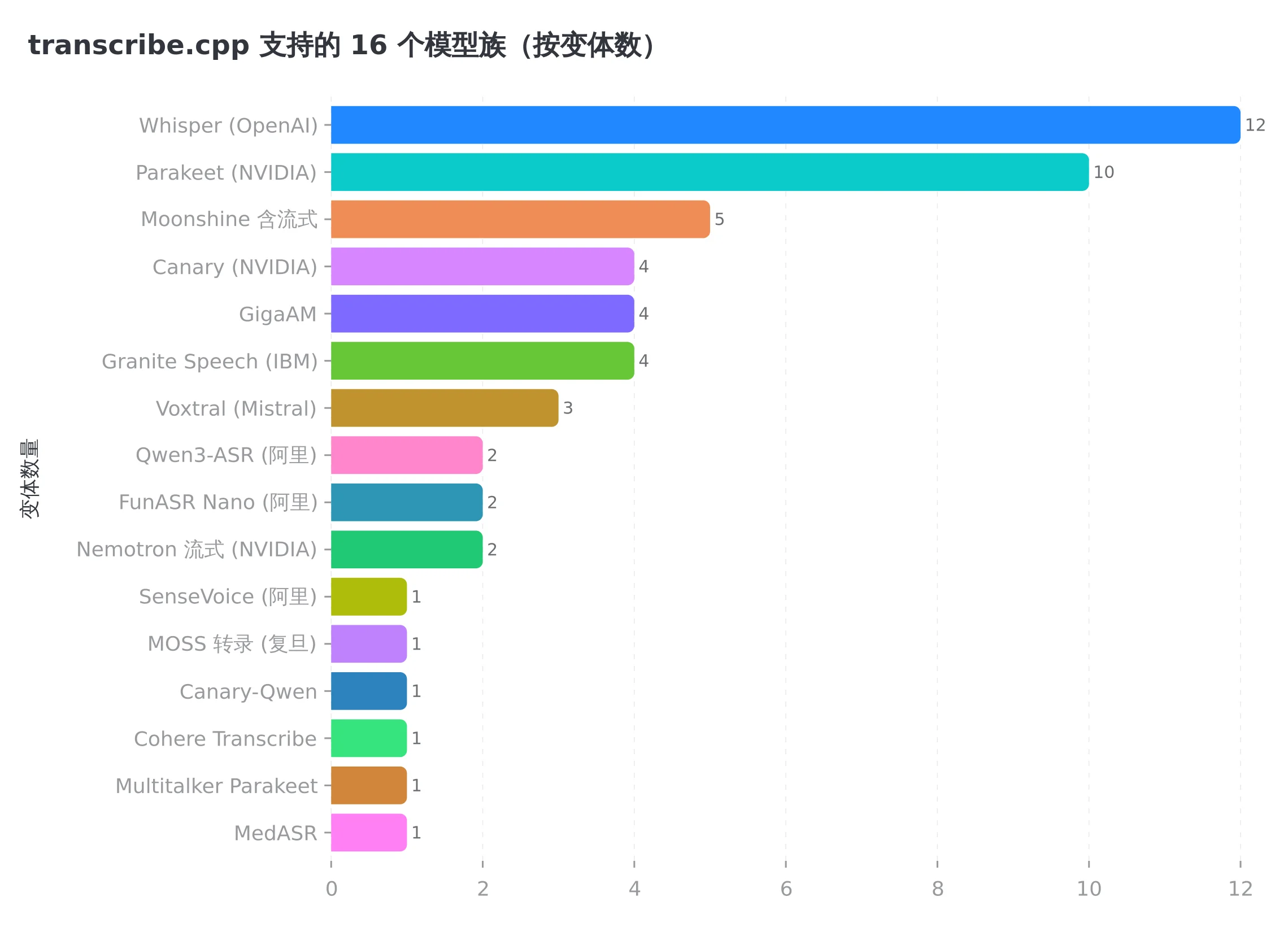 16 个模型族按变体数一览,阿里系加复旦占了四席