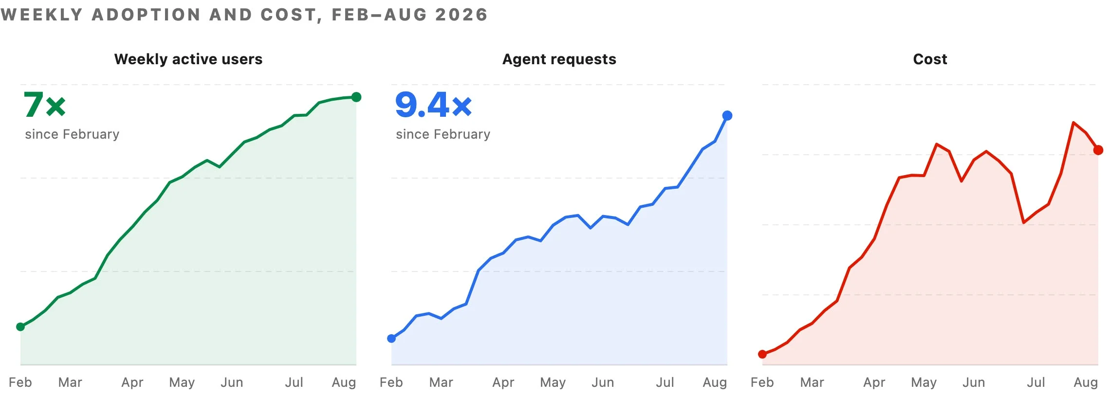 Uber 2 月至 8 月的周活跃用户、Agent 请求量与成本走势,用户涨 7 倍,请求涨 9.4 倍