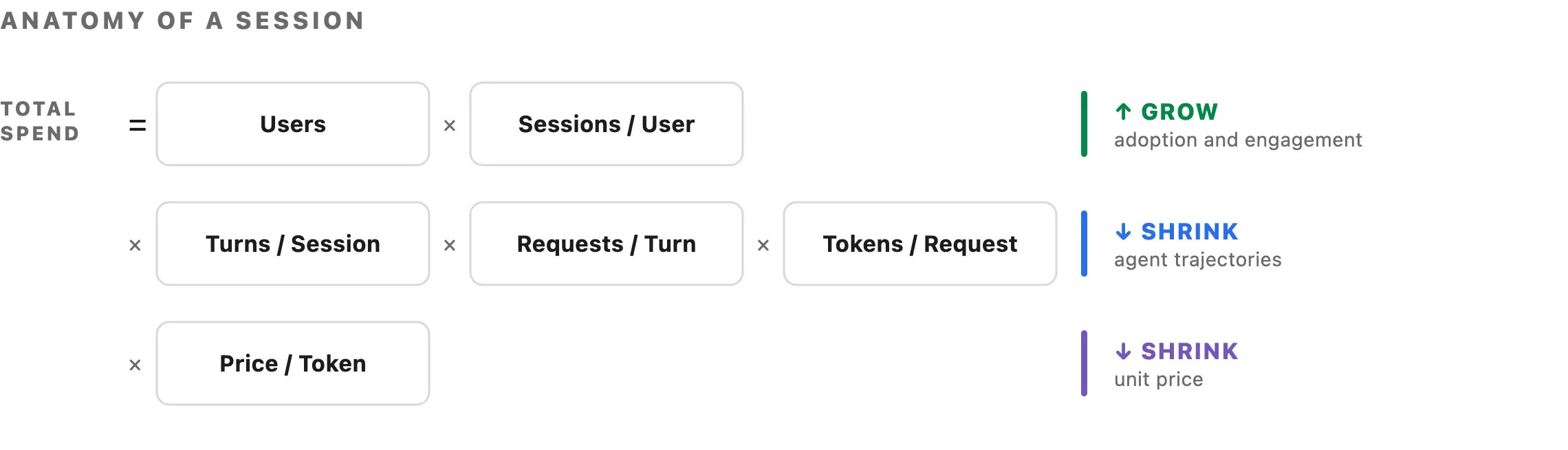 Uber 把总支出拆成采用率、Agent 轨迹与 token 单价六个相乘项