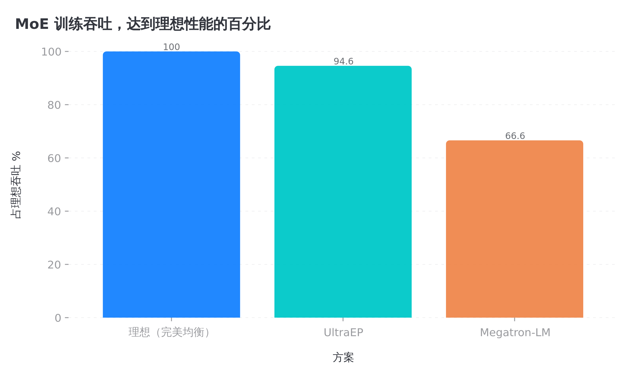 训练吞吐对比,UltraEP 做到理想性能的 94.6%,比 Megatron-LM 高出 42%