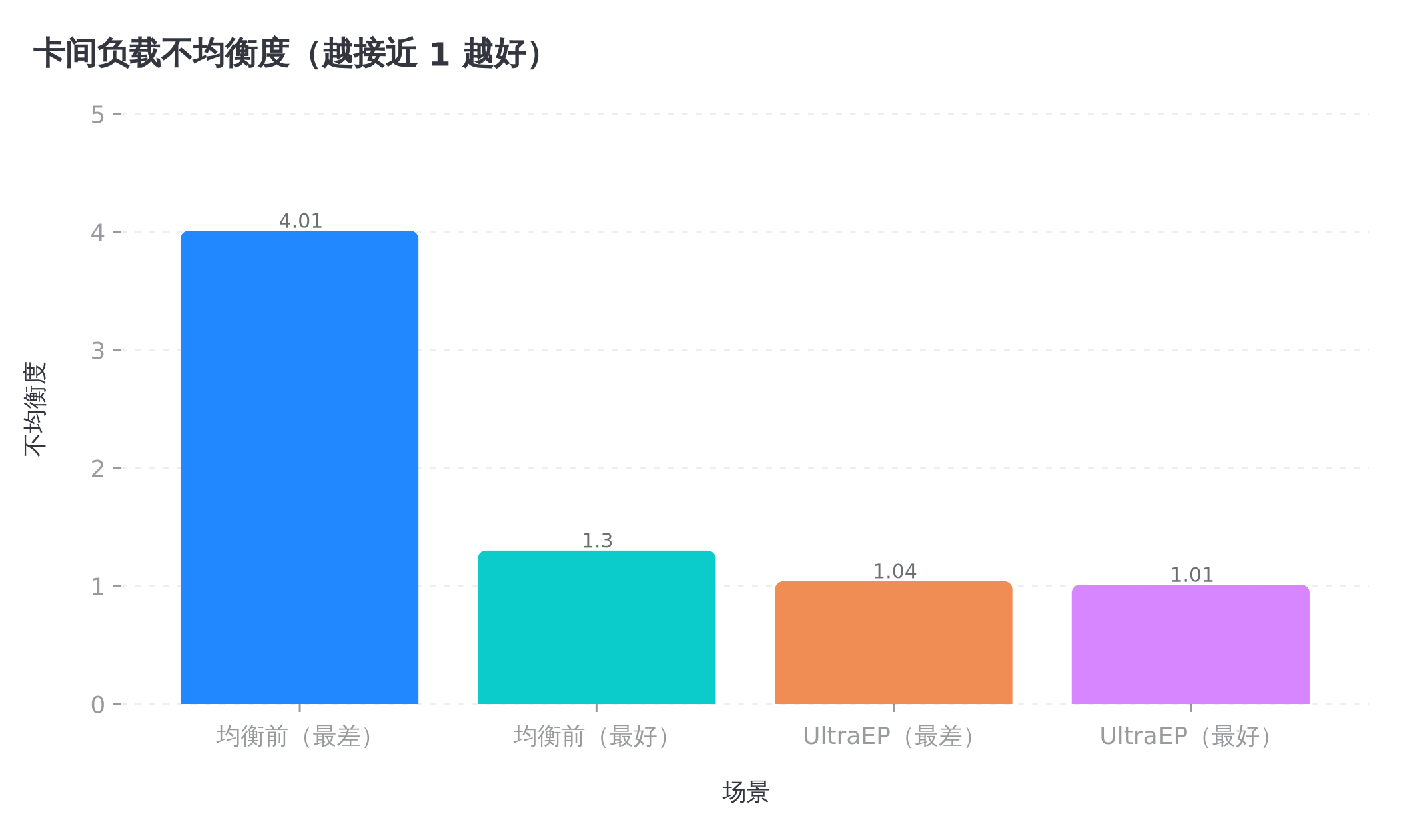 论文实测的卡间负载不均衡度,均衡前最高差出 4 倍,UltraEP 把它压回 1.04 以内