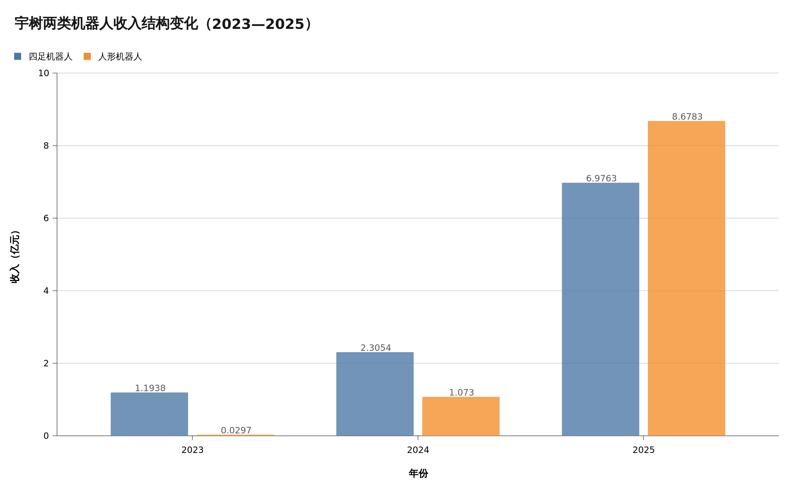 宇树四足机器人与人形机器人收入结构变化