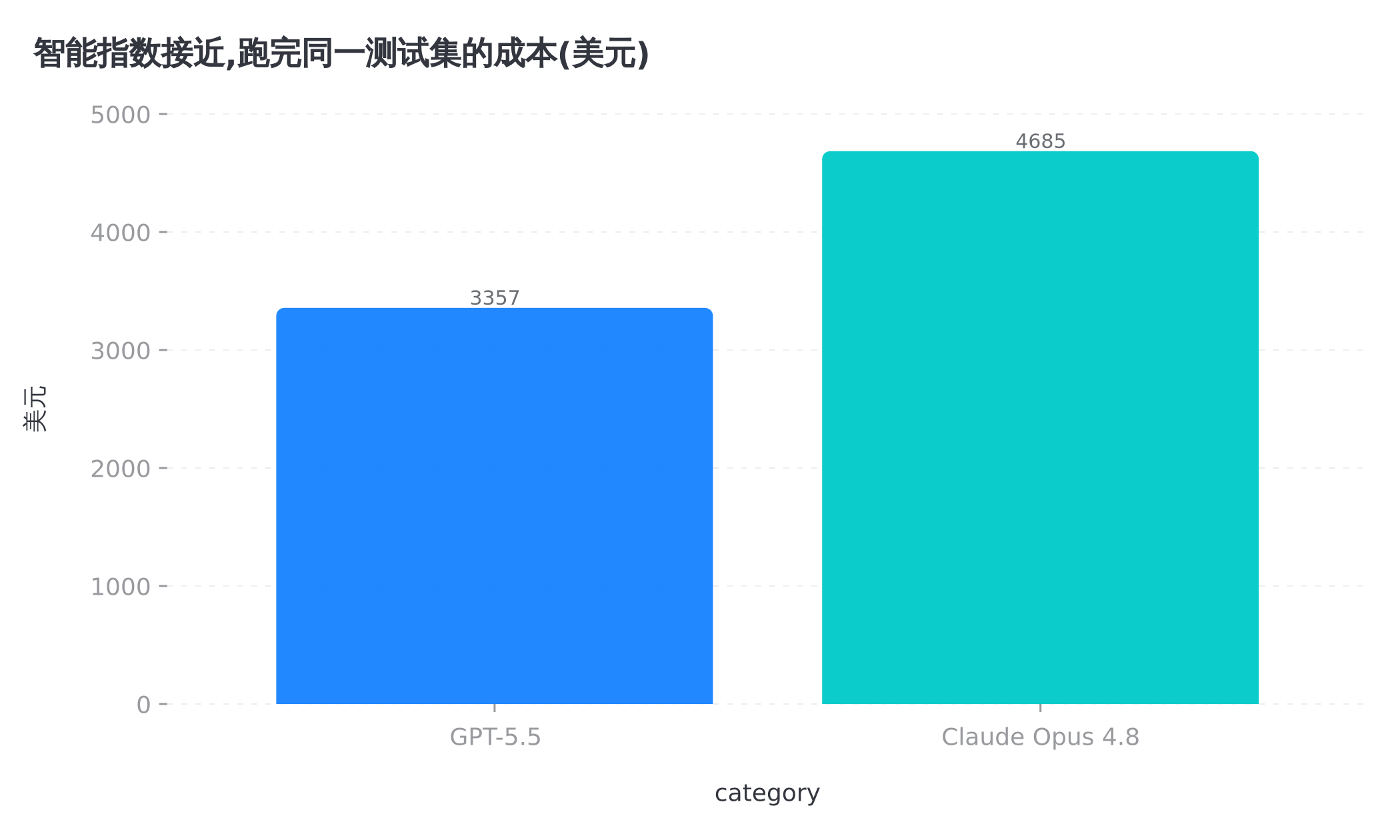 智能指数几乎打平,跑完同一测试集的成本差了 40%