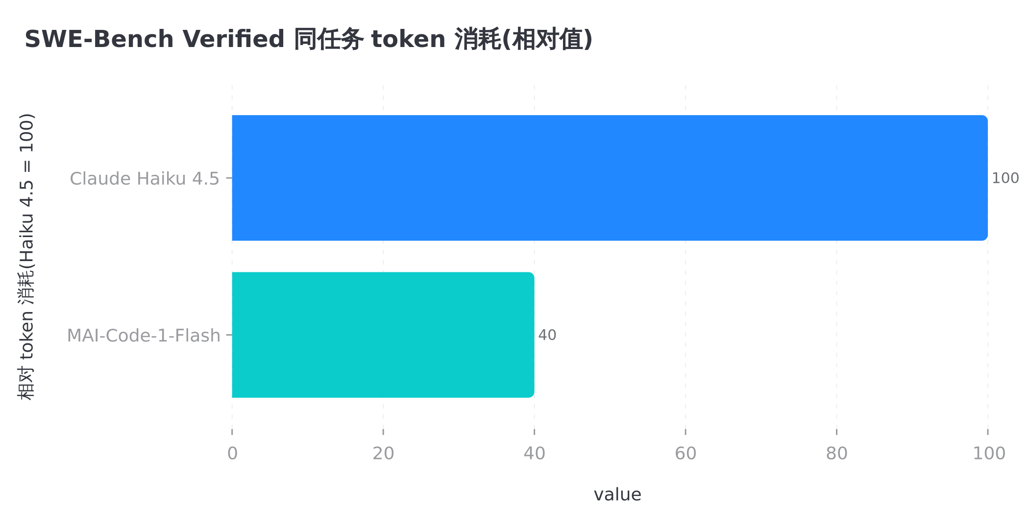 微软给 MAI-Code-1-Flash 打的卖点,同任务比 Haiku 4.5 少用六成 token