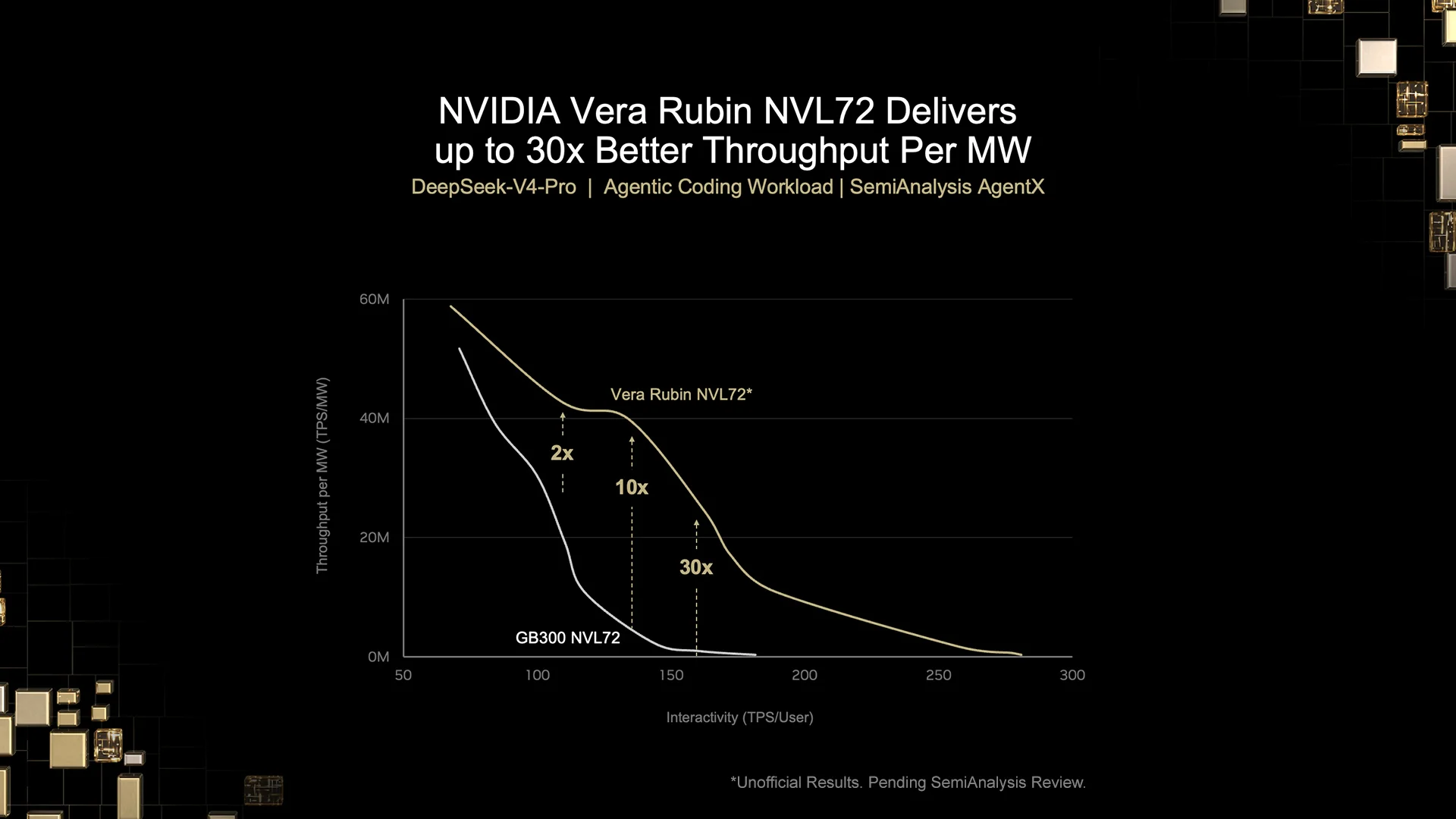 Vera Rubin NVL72 与 GB300 NVL72 的每兆瓦吞吐量曲线