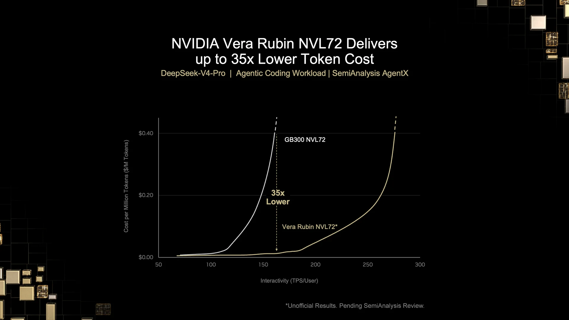 Vera Rubin NVL72 与 GB300 NVL72 的每百万 token 成本曲线