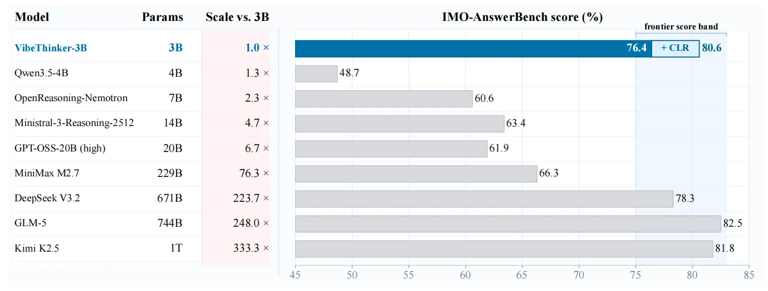 VibeThinker-3B 与各路大模型在 IMO-AnswerBench 上的对比,最右一列是它们相对 3B 的体量倍数,Kimi K2.5 足足大了 333 倍