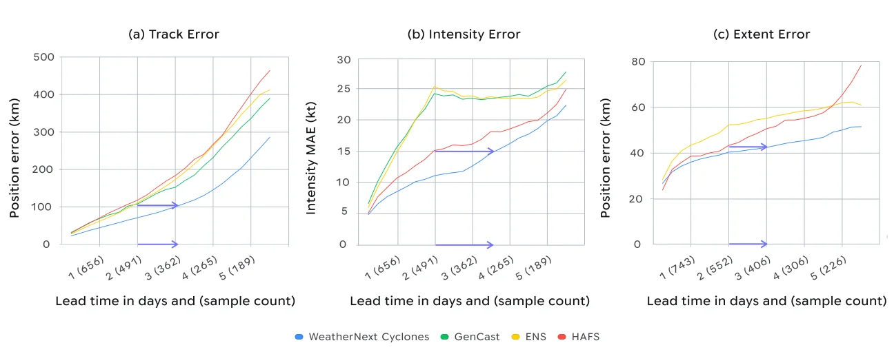 WeatherNext 三类气旋预报指标的有效提前量