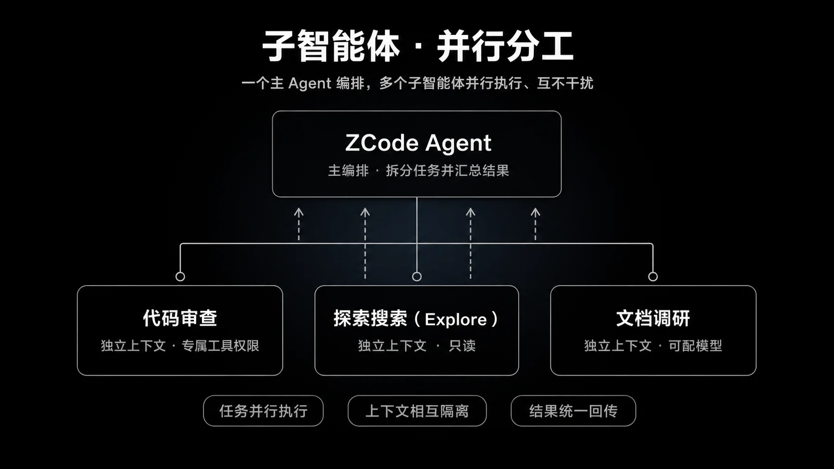 主 Agent 负责编排，代码审查、探索搜索与文档调研在独立上下文里并行